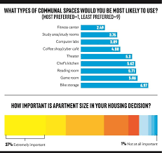 Survey Says The Top Student Housing Common Areas And Amenities Multifamily Executive Magazine Research Student Housing Students Amenities Community Pro