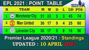 The premier league website employs cookies to make our website work and improve your user experience. Epl 2021 Point Table Today 10 April English Premier League 2020 21 Last Update 10 4 2021 Youtube