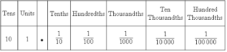 In the decimal (base ten) system, the value of the digits is based on the number ten. Decimals