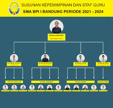 Dekorasi kelas smp sederhana tapi menarik. Struktur Organisasi