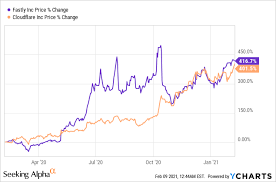 Fastly is an american cloud computing services provider. Fastly Cheaply Valued Again Nyse Fsly Seeking Alpha