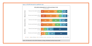 The rpo/rto, along with a business impact analysis, provides the basis for identifying and analyzing viable strategies for inclusion in the business continuity plan. Understanding Disaster Recovery Rto And Rpo On Kubernetes Portworx