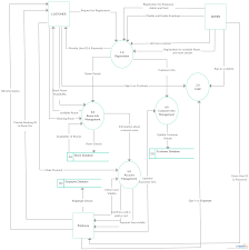 Hotel Management System 2 Level 1 Data Flow Diagram Hotel Management Diagram