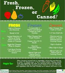 Fresh Frozen Or Canned Foods Check Out This Infographic By Dietetic Intern Lindsay Fisher That Explains The Pros And C Diet And Nutrition Fresh Canned Food
