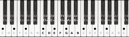 Les œuvres les plus connues et jouées : Jouer Les Accords De Base Au Piano Voici Comment Faire Bax Music Blog