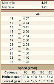 44 X 11 36 Gear Ratio Chart Gears Bike