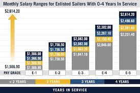 Military Pay Chart Us Navy Pay Grades Navy Com