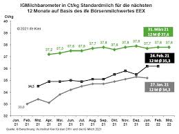 Having tried most of the mass market offerings, they felt that there was room. Milchmarkteinschatzung Nach Ablauf Des Ersten Quartals 2021 Milchland