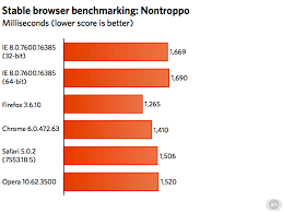 Now, this browsers and plugins app is available for pc windows 7 64 / windows 8 64 / windows 10 64. Windows Browsers Benchmarked October 2010 Edition Ars Technica