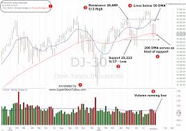 Dow Jones 8 23 2019 Weekly Analysis Super Stock To Buy