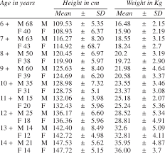 By age 4, the average height is 40 inches and the average weight is 34 pounds. Mean And Standard Deviation Of Height Weight Download Table
