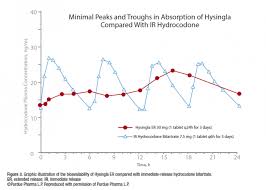 Ask The Expert Zohydro Vs Hysingla