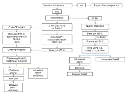 factors affecting repair of hydrogen charged vessels twi