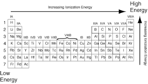 Ionization Energy Trends Grandinetti Group