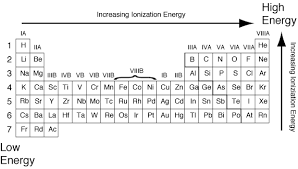 ionization energy trends grandinetti group