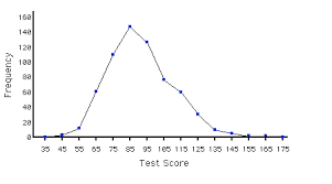 o level gce notes of subjects frequency curve polygon