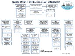 Our Organization Bureau Of Safety And Environmental