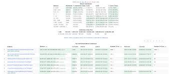 As of december 1, 2020 the richest bitcoin address is 35hk24tclewcgna4jxpvbknkoacdgqqpsp holding 141,000 bitcoins. Top 100 Richest Bitcoin Accounts Steemit