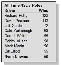 After race 3 of 2021 season: Ryan Newman Wins 50th Nascar Pole Rocket Man Moves Into Ninth Place On All Time List The Final Lap Weekly