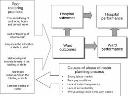 Leave dates can be easily configured for any company. Causes And Consequences Of Poor Rostering Processes Download Scientific Diagram