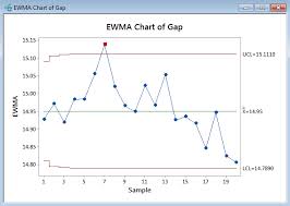 ewma chart with minitab lean sigma corporation