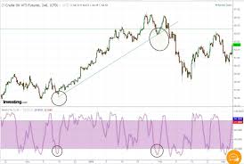 Stochastic Indicator - Concept Of Fast And Slow Stochastic