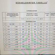 Gegenüber den kindern haben beide elternteile eine unterhaltspflicht. Kindsunterhalt Dusseldorfertabelle Kinder Unterhalt Tabelle