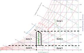 Climatic Zones Based On Ahus Function By Selecting The