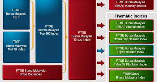 Ftse bursa malaysia top 100 index. Option Trader Technic Bursa Index