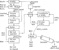 Bauxite An Overview Sciencedirect Topics