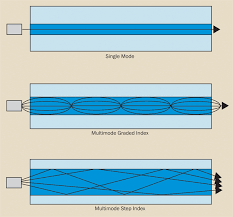 Fiber Optics Understanding The Basics Fiber Optics