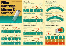 Information Micron Size Surface Guide H2o Distributors