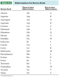 Amino Acid Chart 3 Letter Code Www Bedowntowndaytona Com