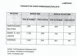 Permohonan rayuan boleh dikemukakan secara atas talian (online) hanya untuk pemohon tidak berikut adalah cara untuk membuat rayuan bagi bsh 2019 mengikut alasan atau sebab tidak lulus permohonan baru rumah mesra rakyat(rmr):borang & pendaftaran spnb online. Permohonan Kwapm 2020 Kumpulan Wang Amanah Pelajar Miskin