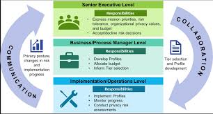 Ra risk assessment (1 control). Https Www Nist Gov Document Nist Privacy Framework Discussion Draftpdf