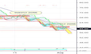 Tatapower Stock Price And Chart Nse Tatapower Tradingview