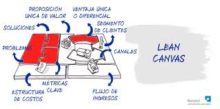 Resultado de imagen para Â¿como utilizar el lienzo lean CANVAS?