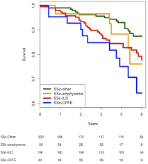 Overall Mortality In Combined Pulmonary Fibrosis And Emphysema Related To Systemic Sclerosis Rmd Open