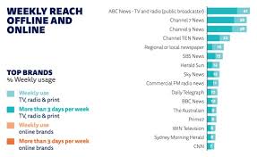 In the morning, the station airs abc's morning news and information program, with spots for local news and weather; Abc Sbs Lead Most Trusted News Tv Tonight