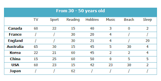 Academic Ielts Writing Task 1 Sample 84 Favourite Pastimes