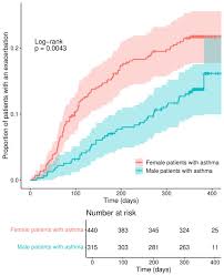 Sex differences in asthma control, lung function and exacerbations: the  ATLANTIS study | BMJ Open Respiratory Research