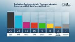 Neben der bundestagswahl im herbst stehen gleich fünf landtagswahlen, eine wahl zum abgeordnetenhaus und zwei kommunalwahlen bevor. Zdf Politbarometer Extra Sachsen Anhalt Mai 2021 Zdf Presseportal