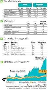 Finolex Cables Stock Can Be A Multi Bagger As The Worst Is