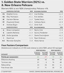 The tournament concluded with the western conference champion golden state. 2015 Nba Playoffs Preview Fivethirtyeight