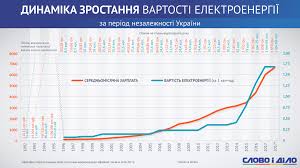 Tarif Na Elektroenergiyu V Ukraine Za 21 God Vyros Bolee Chem V 20 Raz Slovo I Delo