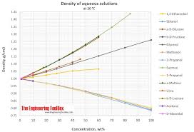 Density Of Aqueous Solutions Of Organic Substances As Sugars