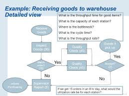 Example Receiving Goods To Warehouse Detailed View Ppt