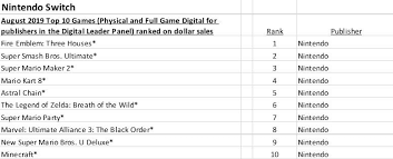 Nintendo Switch Was The Bestselling Hardware In August 2019