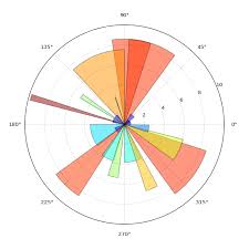 How Does One Add A Colorbar To A Polar Plot Rose Diagram