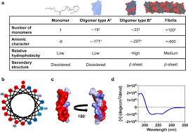 When growing plants indoors, we must recreate the light produced by the sun, keeping two important factors in mind: A Helical Peptidic Scaffolds To Target A Synuclein Toxic Species With Nanomolar Affinity Nature Communications